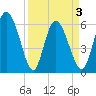 Bloody Point tide chart for Saturday, April 3, 2021