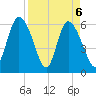 Bloody Point tide chart for Tuesday, April 6, 2021