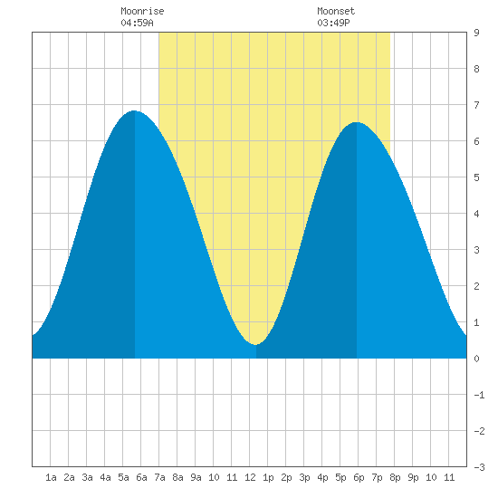Bloody Point tide chart for Wednesday, April 7, 2021