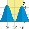 Bloody Point tide chart for Wednesday, April 7, 2021