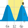 Bloody Point tide chart for Thursday, April 8, 2021