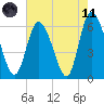Bloody Point tide chart for Tuesday, May 11, 2021