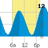Bloody Point tide chart for Wednesday, May 12, 2021