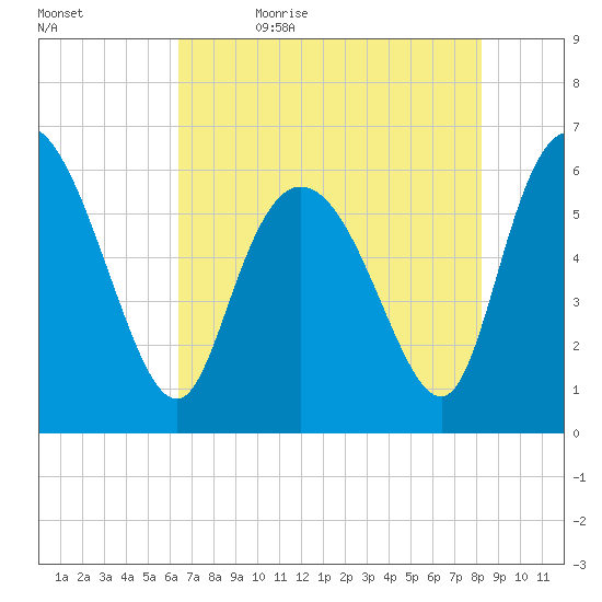 Bloody Point tide chart for Sunday, May 16, 2021