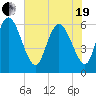 Bloody Point tide chart for Wednesday, May 19, 2021