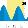 Bloody Point tide chart for Thursday, May 20, 2021