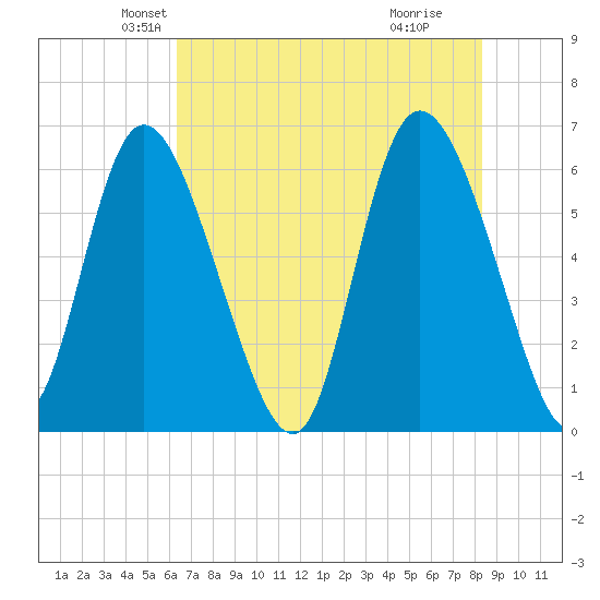 Bloody Point tide chart for Saturday, May 22, 2021