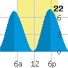 Bloody Point tide chart for Saturday, May 22, 2021