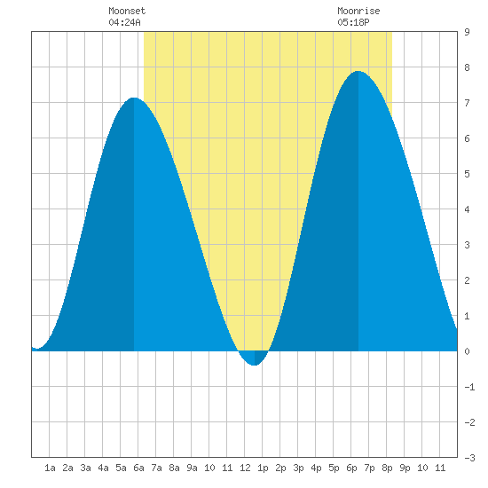Bloody Point tide chart for Sunday, May 23, 2021