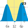 Bloody Point tide chart for Sunday, May 23, 2021