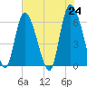 Bloody Point tide chart for Monday, May 24, 2021