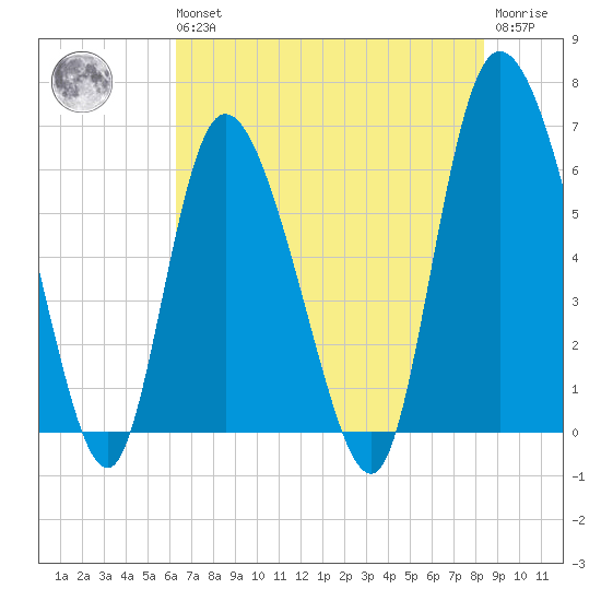 Bloody Point tide chart for Wednesday, May 26, 2021