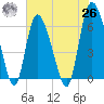 Bloody Point tide chart for Wednesday, May 26, 2021
