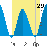 Bloody Point tide chart for Saturday, May 29, 2021