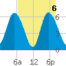 Bloody Point tide chart for Thursday, May 6, 2021