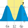 Bloody Point tide chart for Friday, May 7, 2021