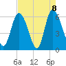 Bloody Point tide chart for Saturday, May 8, 2021