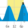 Bloody Point tide chart for Sunday, May 9, 2021