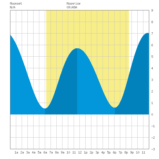 Bloody Point tide chart for Monday, June 14, 2021