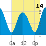 Bloody Point tide chart for Monday, June 14, 2021