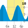 Bloody Point tide chart for Friday, June 18, 2021