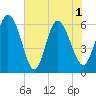 Bloody Point tide chart for Tuesday, June 1, 2021