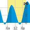Bloody Point tide chart for Friday, June 25, 2021