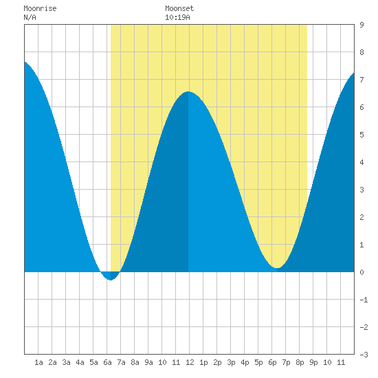 Bloody Point tide chart for Monday, June 28, 2021