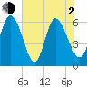 Bloody Point tide chart for Wednesday, June 2, 2021