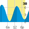 Bloody Point tide chart for Wednesday, June 30, 2021