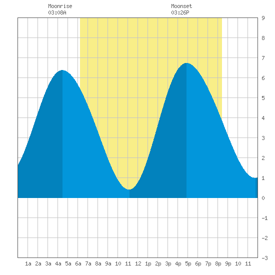 Bloody Point tide chart for Friday, June 4, 2021