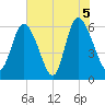 Bloody Point tide chart for Saturday, June 5, 2021