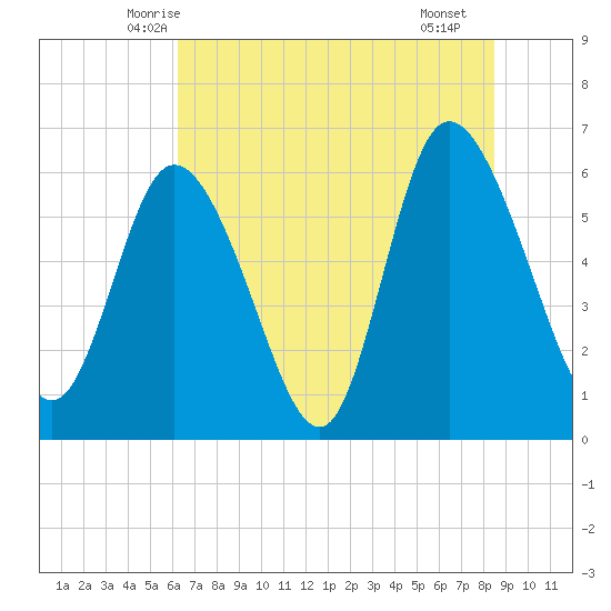 Bloody Point tide chart for Sunday, June 6, 2021