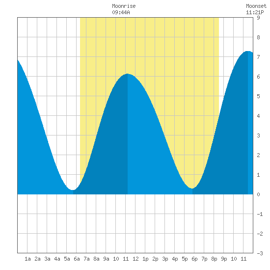 Bloody Point tide chart for Tuesday, July 13, 2021