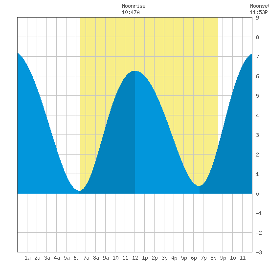 Bloody Point tide chart for Wednesday, July 14, 2021