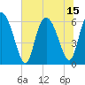 Bloody Point tide chart for Thursday, July 15, 2021