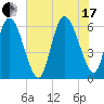 Bloody Point tide chart for Saturday, July 17, 2021