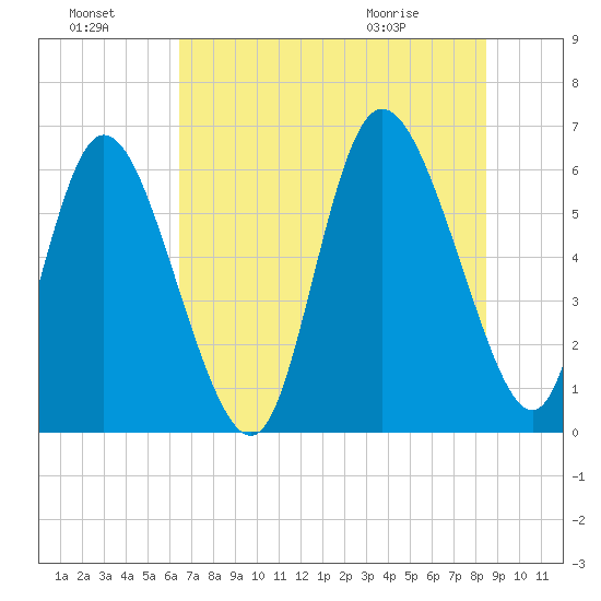 Bloody Point tide chart for Sunday, July 18, 2021