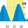 Bloody Point tide chart for Sunday, July 18, 2021