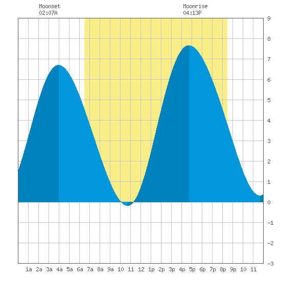 Bloody Point tide chart for Monday, July 19, 2021