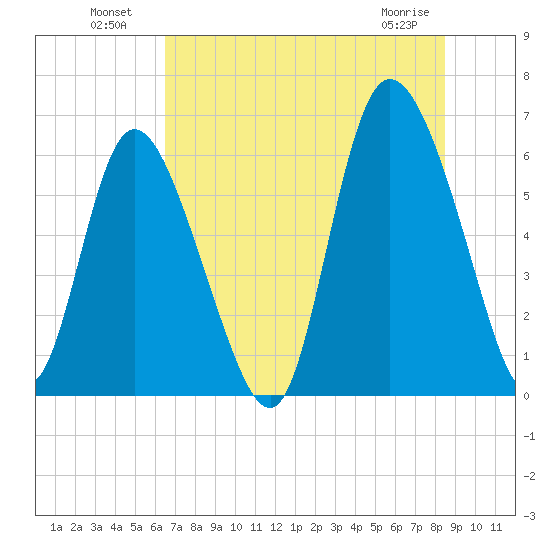 Bloody Point tide chart for Tuesday, July 20, 2021