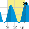 Bloody Point tide chart for Saturday, July 24, 2021