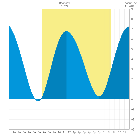 Bloody Point tide chart for Tuesday, July 27, 2021
