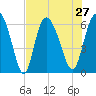 Bloody Point tide chart for Tuesday, July 27, 2021