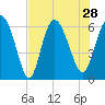 Bloody Point tide chart for Wednesday, July 28, 2021
