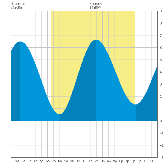 Bloody Point tide chart for Friday, July 30, 2021