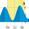 Bloody Point tide chart for Saturday, July 3, 2021