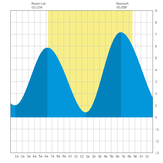 Bloody Point tide chart for Tuesday, July 6, 2021