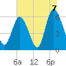 Bloody Point tide chart for Wednesday, July 7, 2021