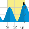 Bloody Point tide chart for Thursday, July 8, 2021